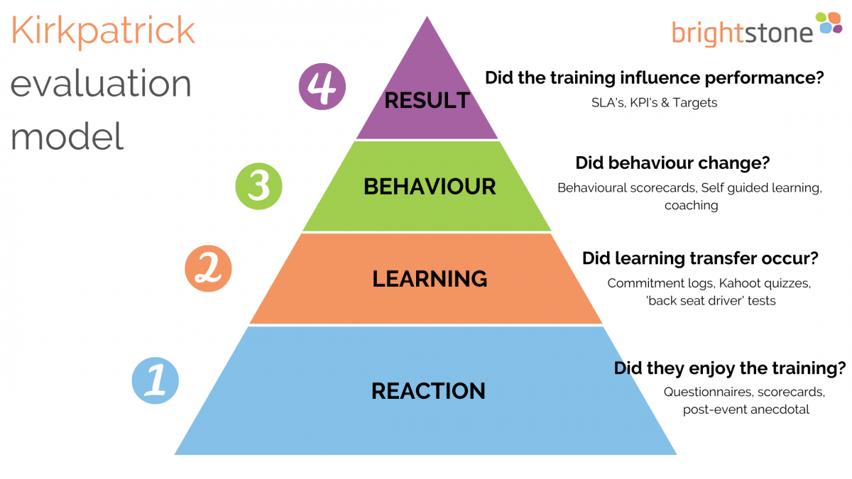Kirkpatrick Evaluation Model Combined 2 Brightstone Consulting